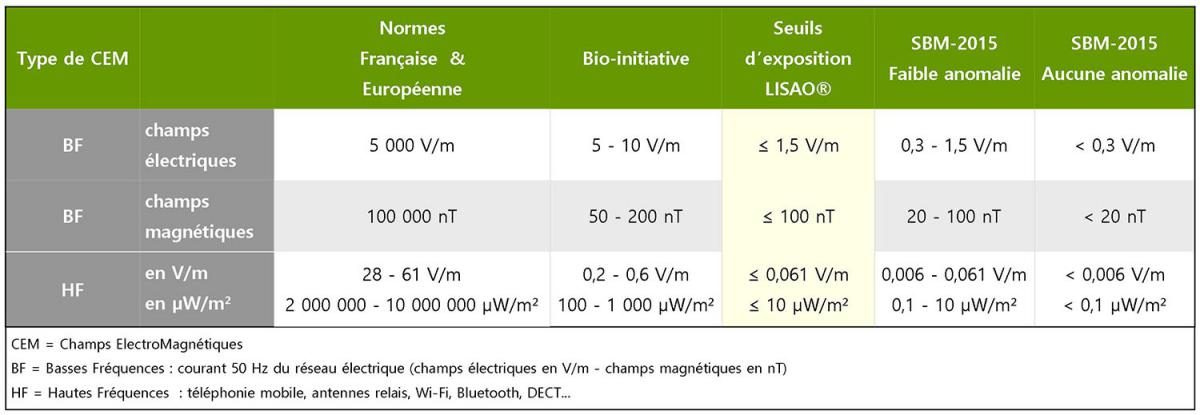 Normes label LISAO®