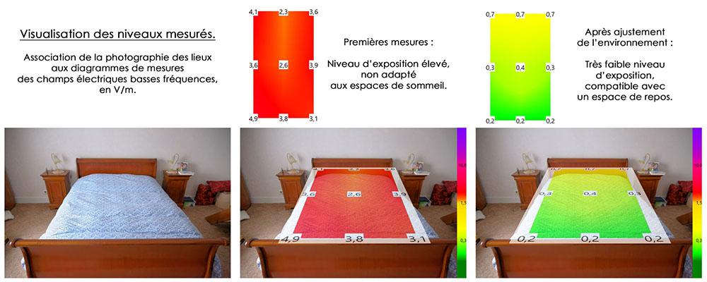 Visualisation de l'environnement électromagnétique avant et après des ajustements réalisés sur le lieu.